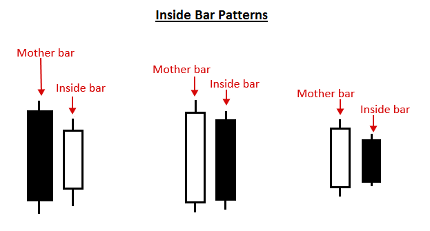 Inside Bar Pattern: A Smart Way to Identify Market Breakouts